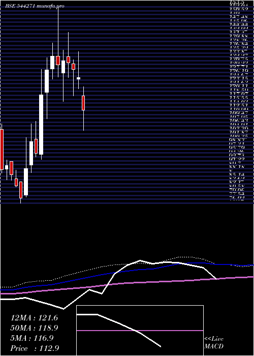  weekly chart GarudaConstruction