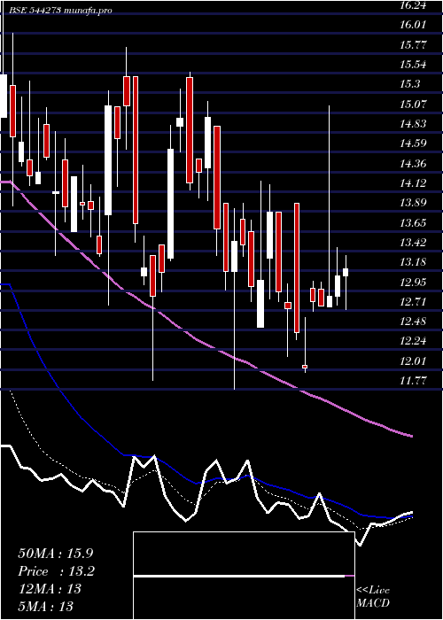 Daily chart MangalamGlobal
