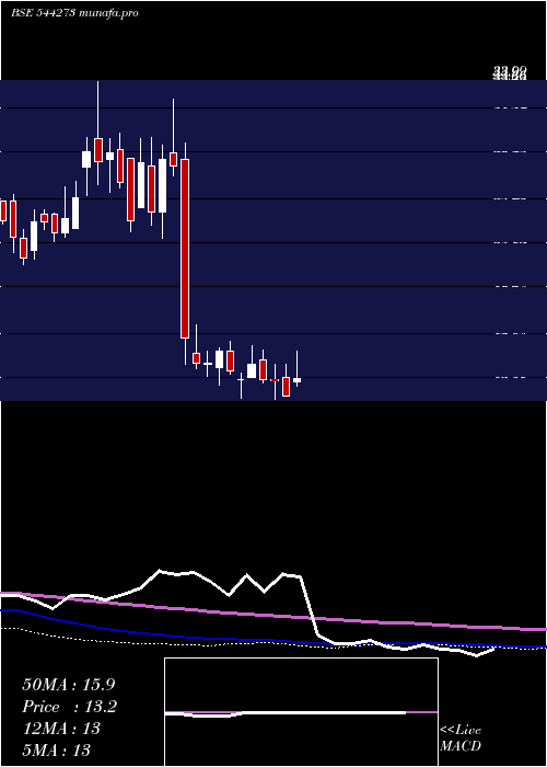 weekly chart MangalamGlobal