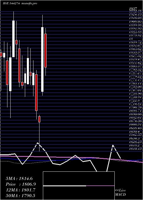  weekly chart HyundaiMotor