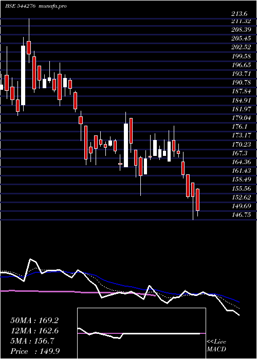  Daily chart DeepakBuilders