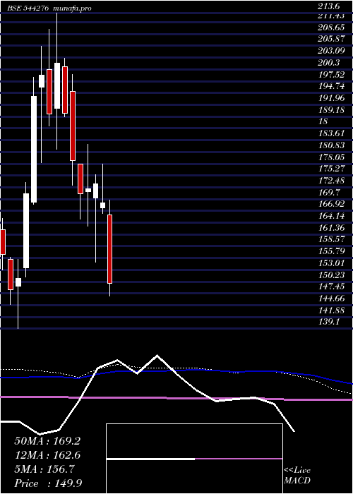  weekly chart DeepakBuilders