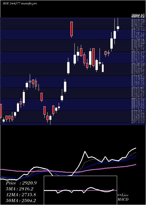 Daily chart WaareeEnergies