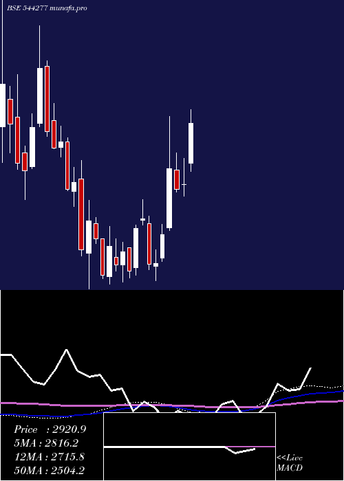 weekly chart WaareeEnergies