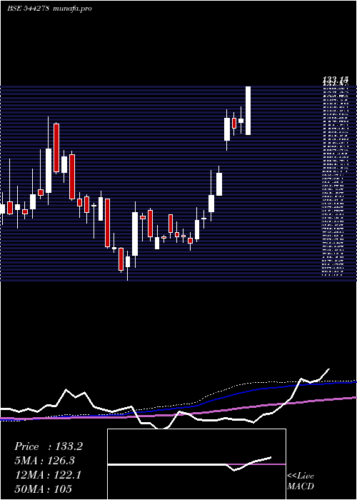  weekly chart Occl