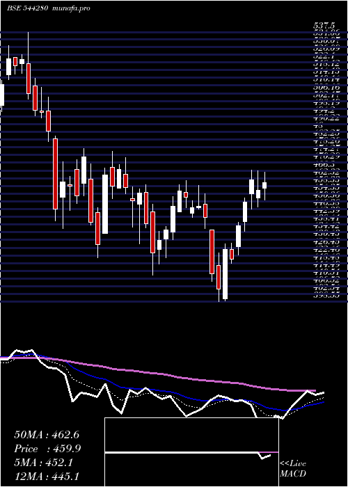  Daily chart AfconsInfrastructure