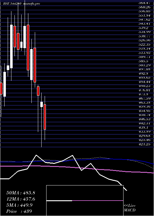  weekly chart AfconsInfrastructure