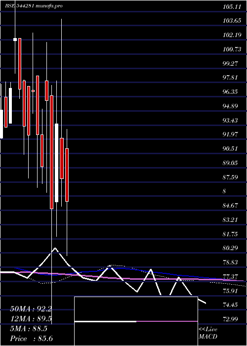  weekly chart AB