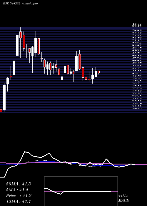 weekly chart SagilityIndia