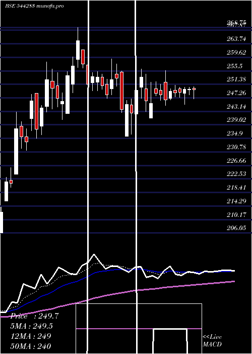  Daily chart AcmeSolar