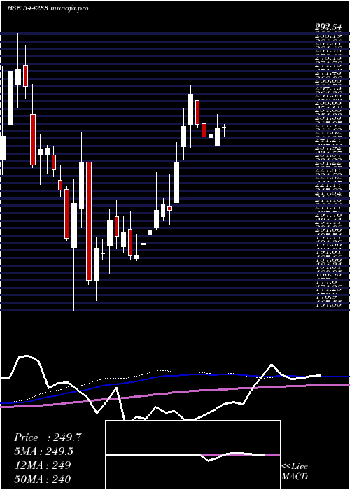 weekly chart AcmeSolar