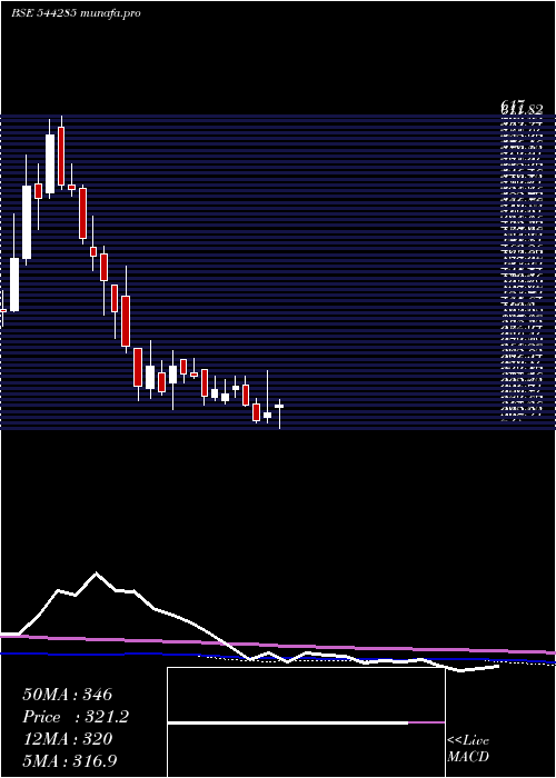 weekly chart Swiggy