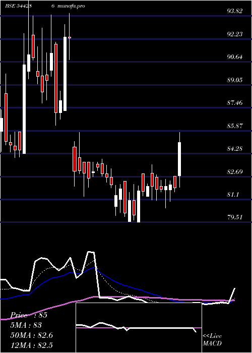 Daily chart NivaBupa