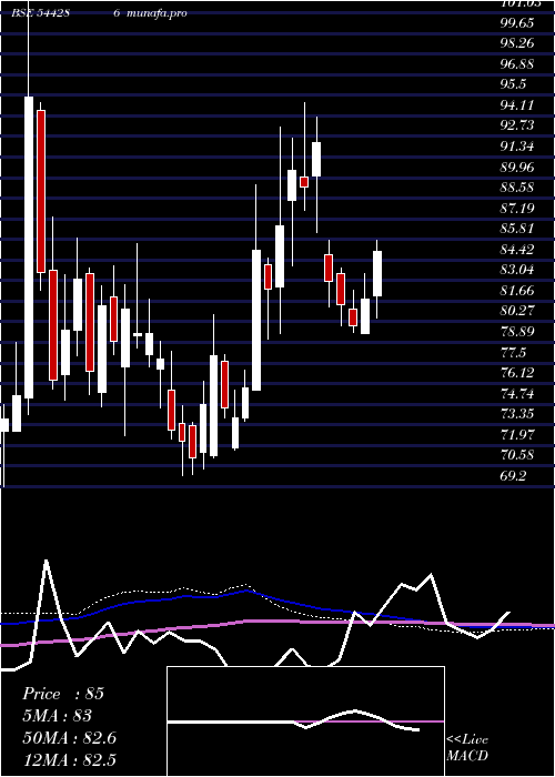 weekly chart NivaBupa