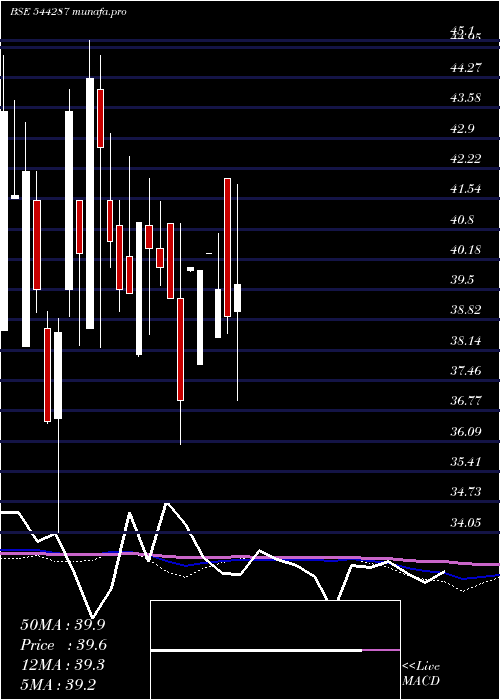 weekly chart MangalCompusolution