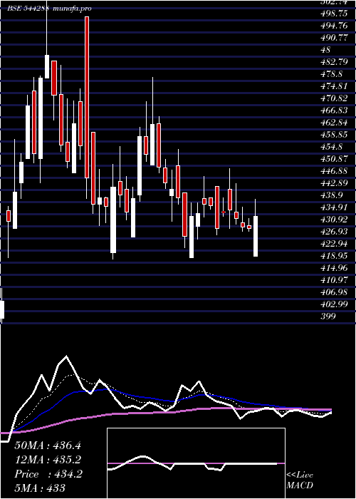 Daily chart ZinkaLogistics