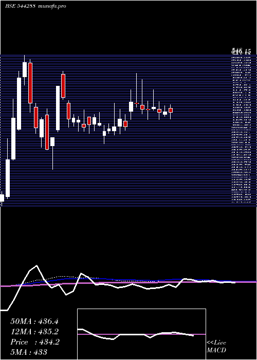 weekly chart ZinkaLogistics
