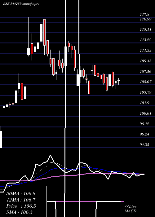 Daily chart NtpcGreen