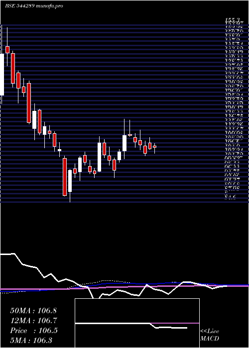 weekly chart NtpcGreen