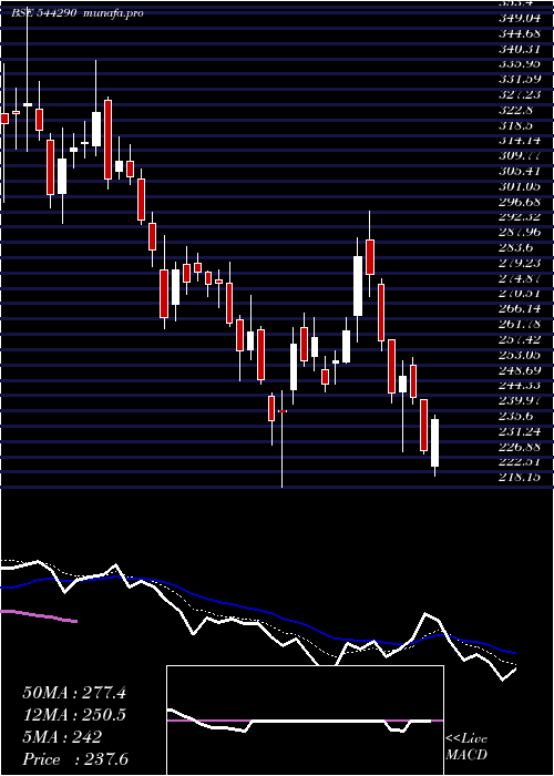  Daily chart EnviroInfra