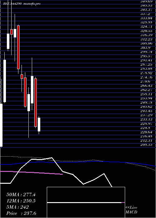  weekly chart EnviroInfra