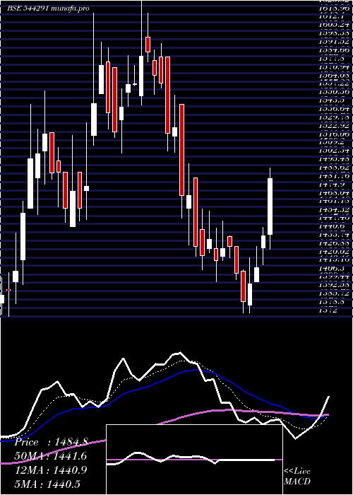  Daily chart RajeshPower