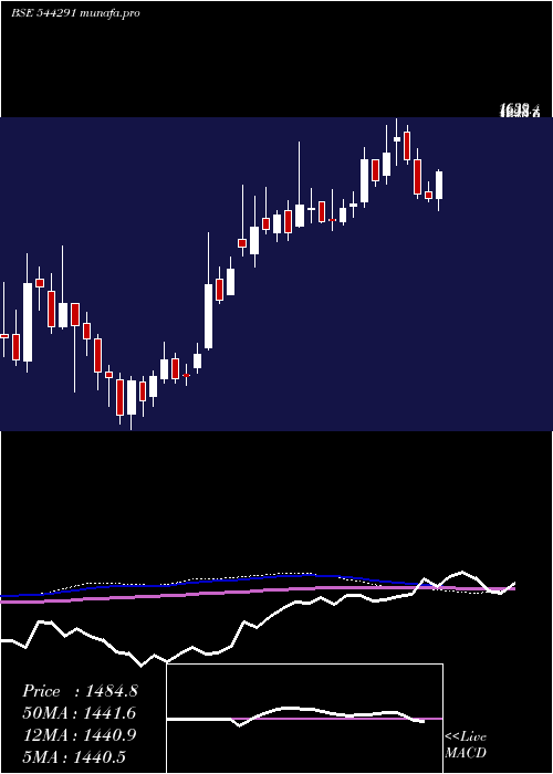 weekly chart RajeshPower