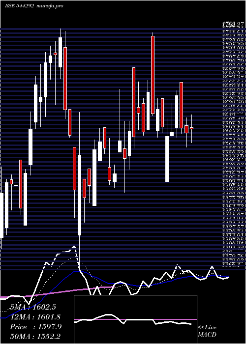 Daily chart OnesourceSpecialty