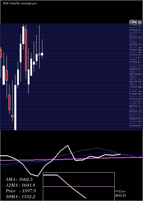 weekly chart OnesourceSpecialty