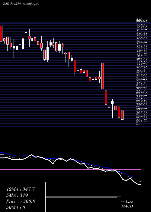  Daily chart RossellTechsys