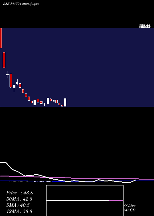 weekly chart OdigmaConsultancy