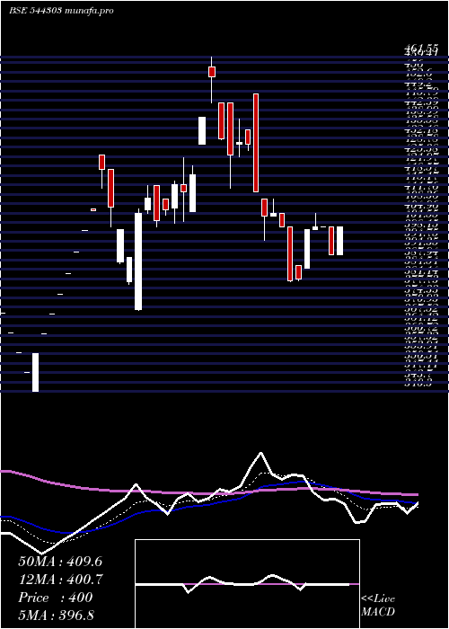 Daily chart TossCoin