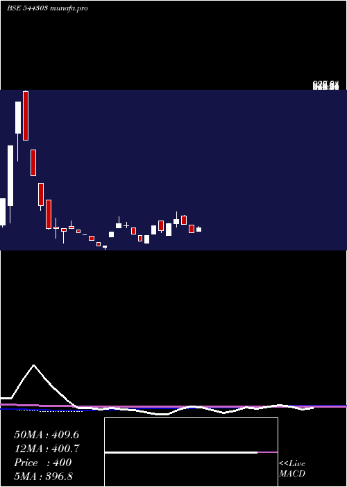 weekly chart TossCoin