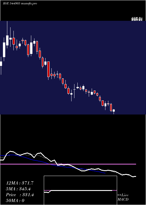  Daily chart OneMobikwik