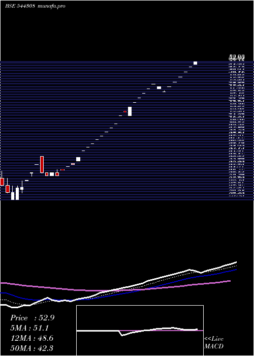 Daily chart HilltoneSoftware