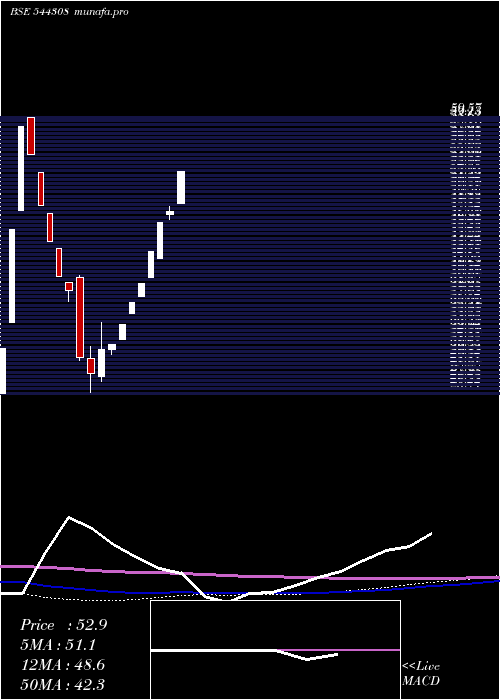 weekly chart HilltoneSoftware