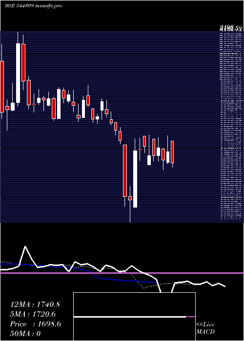  Daily chart InventurusKnowledge