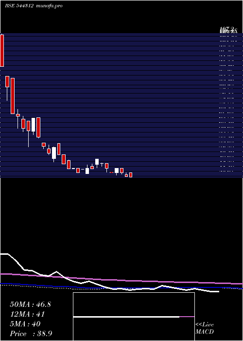  weekly chart HampsBio