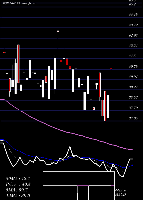  Daily chart NacdacInfrastructure
