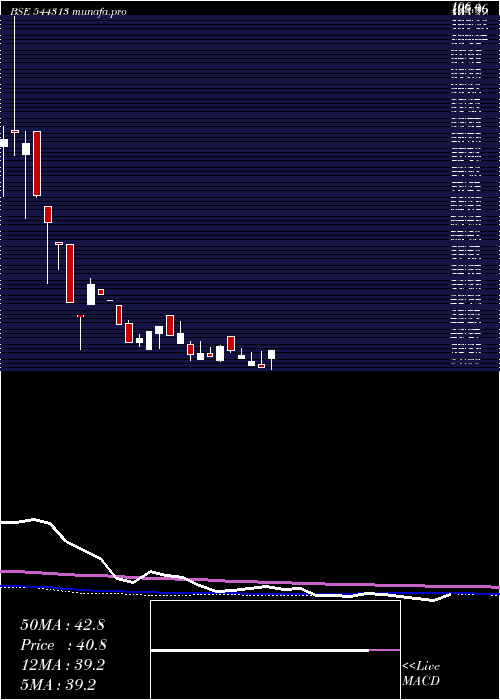  weekly chart NacdacInfrastructure