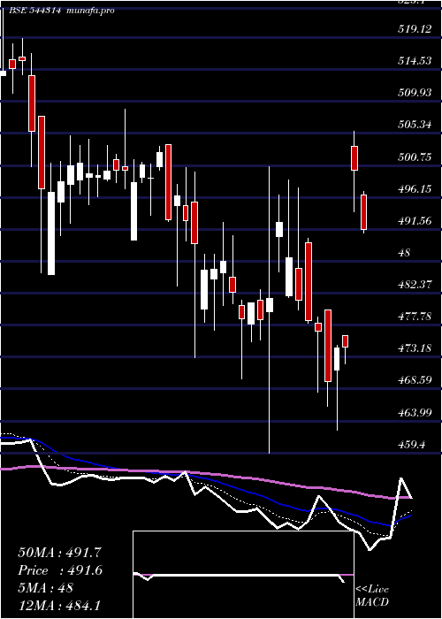  Daily chart SanathanTextiles