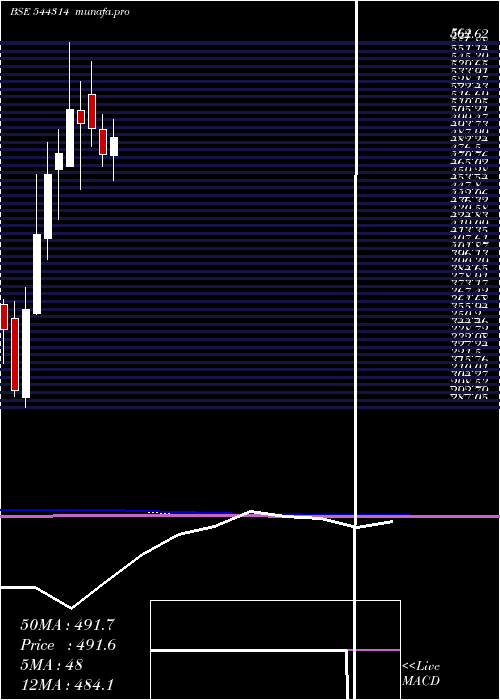  monthly chart SanathanTextiles