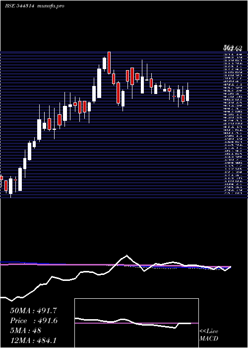  weekly chart SanathanTextiles