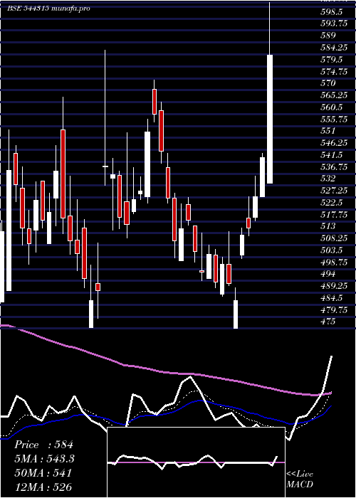 Daily chart ConcordEnviro