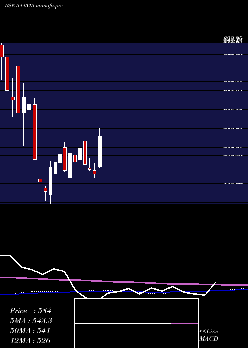 weekly chart ConcordEnviro