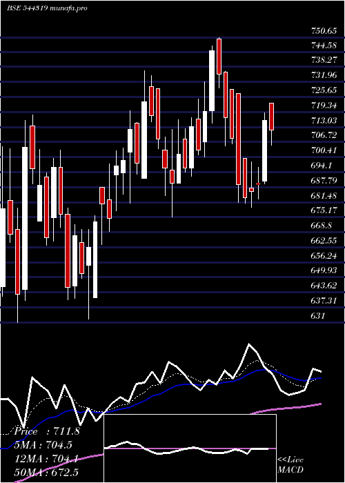 Daily chart SenoresPharmaceuticals