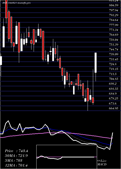 Daily chart VentiveHospitality