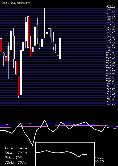 weekly chart VentiveHospitality