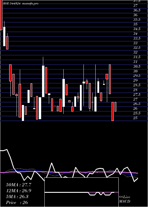  weekly chart CitichemIndia