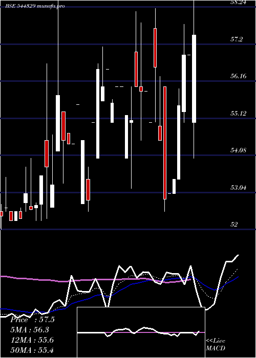 Daily chart LeoDryfruits